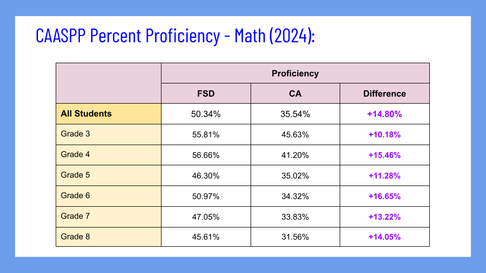 fsd caaspp math